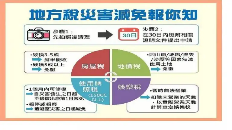 颱風災損 可申請～稅捐減免