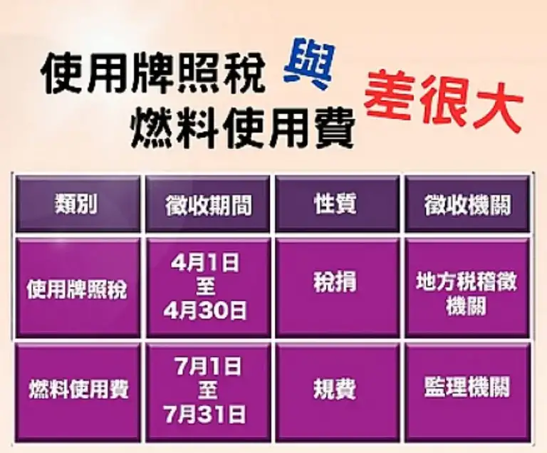 「使用牌照稅」．「燃料使用費」～民眾易混淆