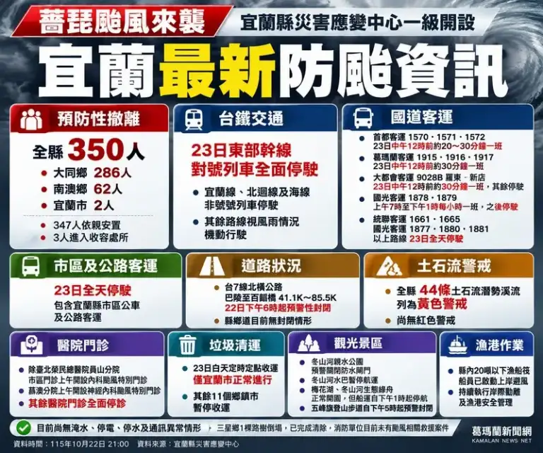 薔琵颱風來襲！災害應變中心一級開設～350人撤離、44條土石流潛勢溪流列黃警戒
