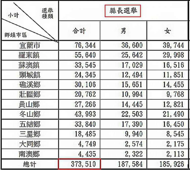 宜蘭縣長、鄉鎮市長、縣議員選舉．準確選舉人數