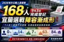 宜蘭選戰9月3日168人完成登記．頭城鎮長蔡文益登記「無黨籍」