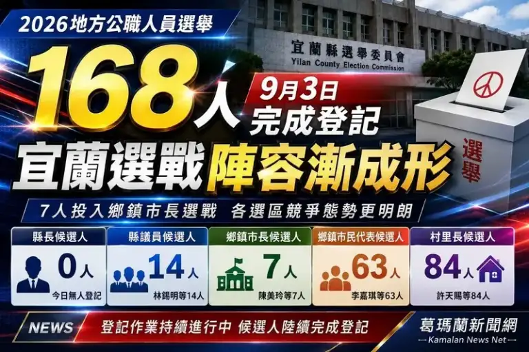 宜蘭選戰9月3日168人完成登記．頭城鎮長蔡文益登記「無黨籍」